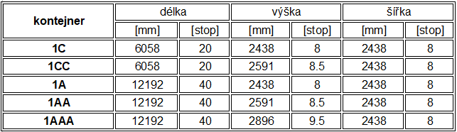 Rozměry lodních kontejnerů