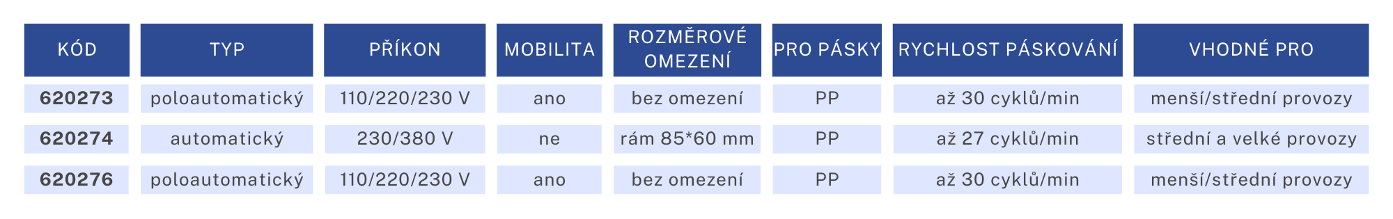 tabulka s parametry páskovacích strojů