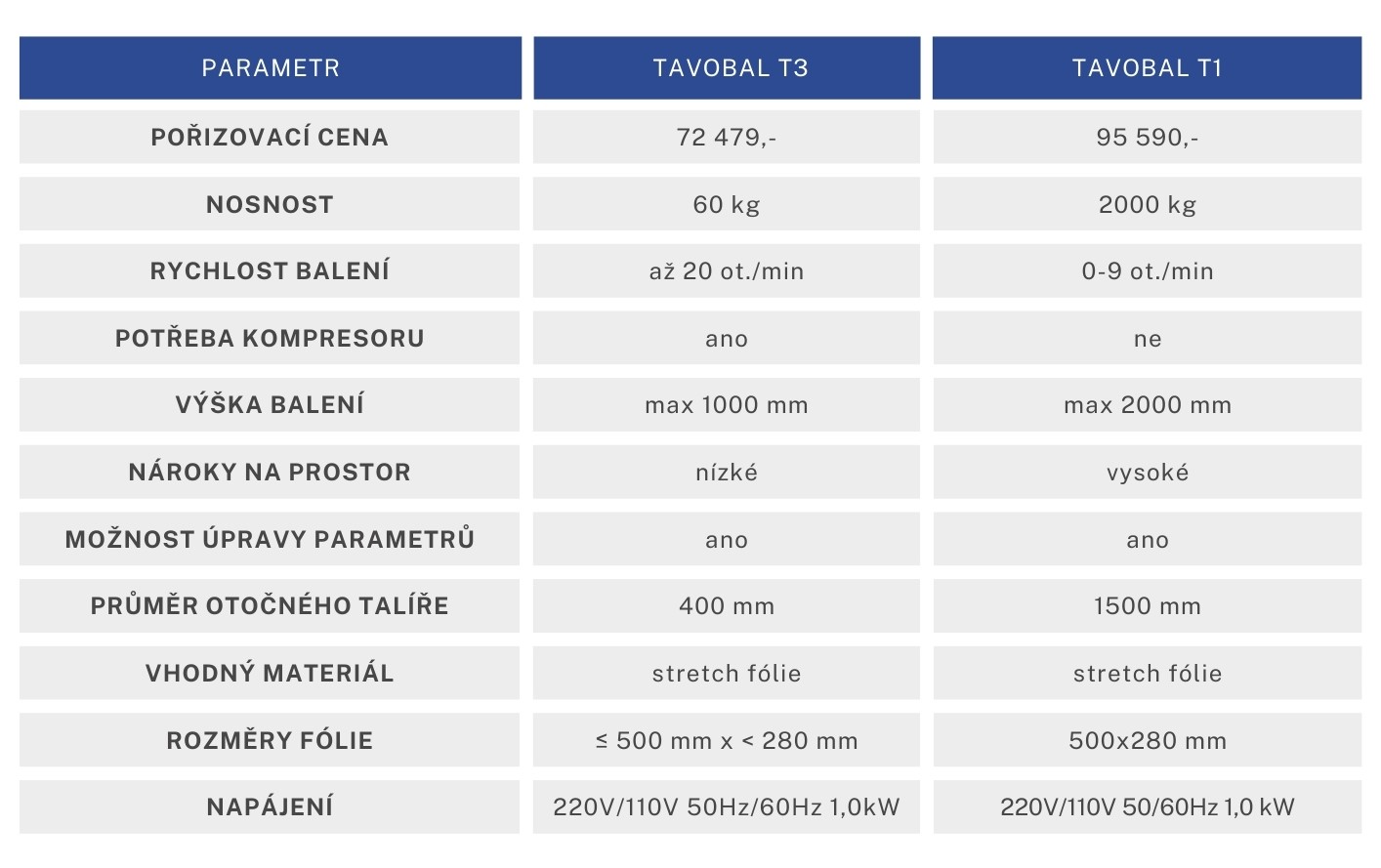porovnání hlavních parametrů typu TAVOBAL T1 a TAVOBAL T3