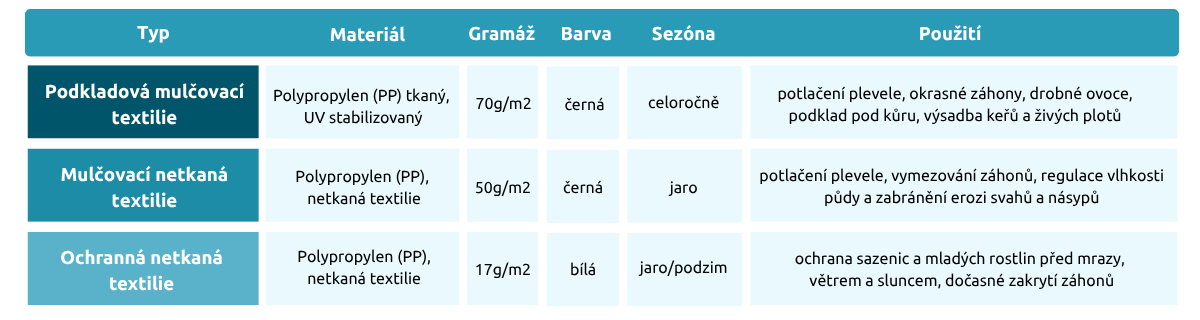 použití jednotlivých druhů textílií