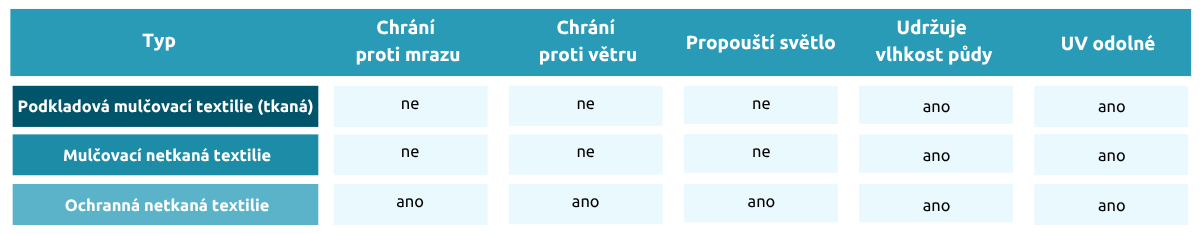 parametry jednotlivých druhů textílií
