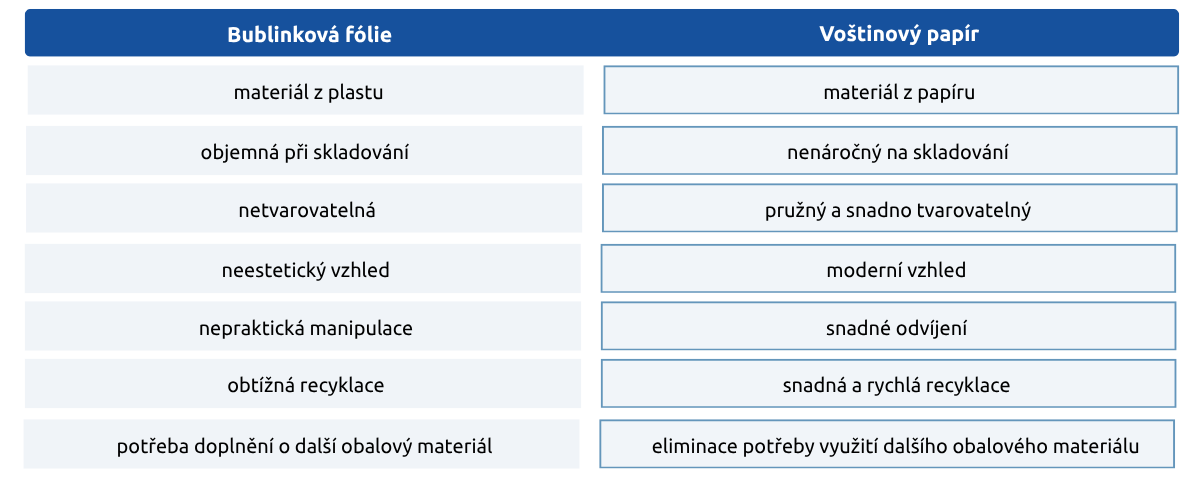 tabulka porovnání bublinkové fólie vs voštinového papíru